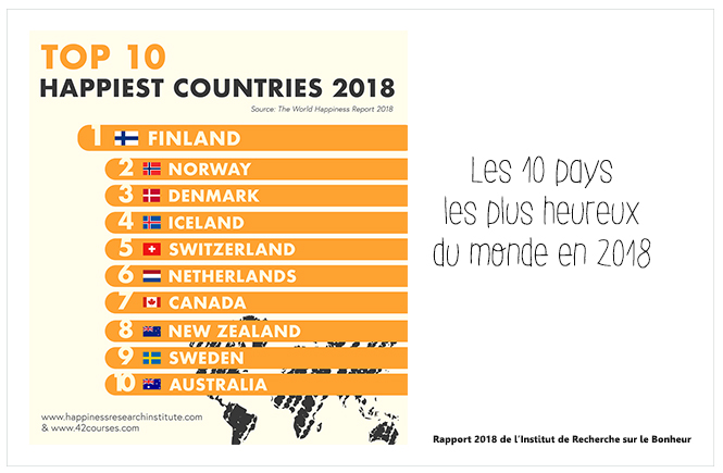 Photo du Top 10 des pays les plus heureux du monde en 2018 sur Swanee Rose Le Blog